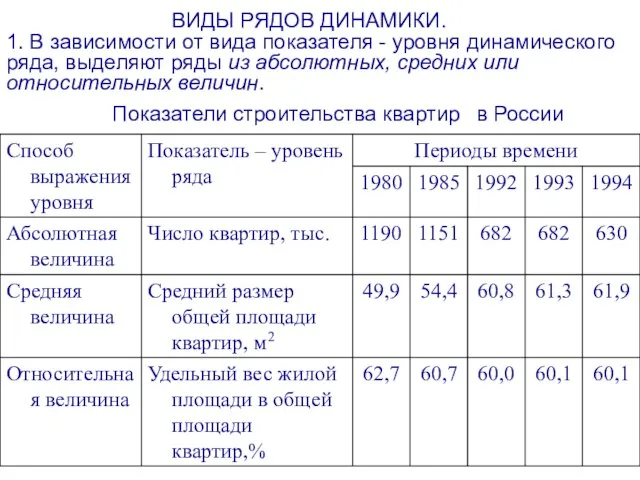 ВИДЫ РЯДОВ ДИНАМИКИ. 1. В зависимости от вида показателя - уровня динамического