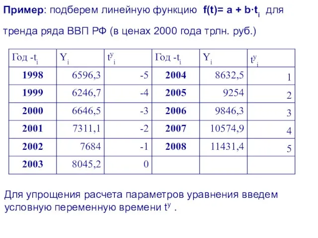 Пример: подберем линейную функцию f(t)= a + b·ti для тренда ряда ВВП