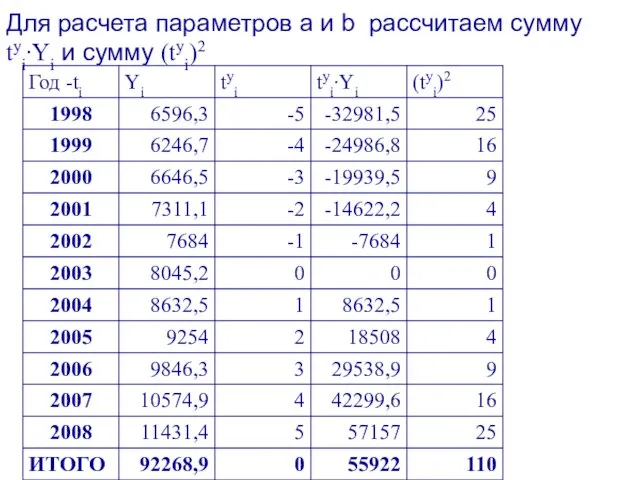 Для расчета параметров a и b рассчитаем сумму tуi∙Yi и сумму (tуi)2