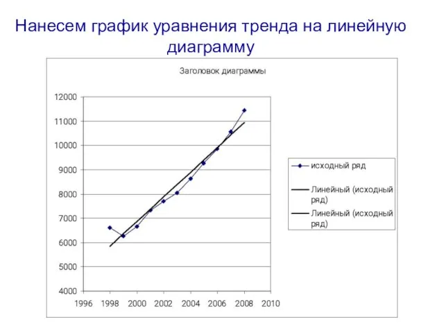 Нанесем график уравнения тренда на линейную диаграмму