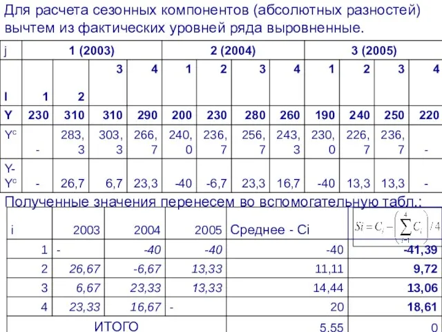 Для расчета сезонных компонентов (абсолютных разностей) вычтем из фактических уровней ряда выровненные.