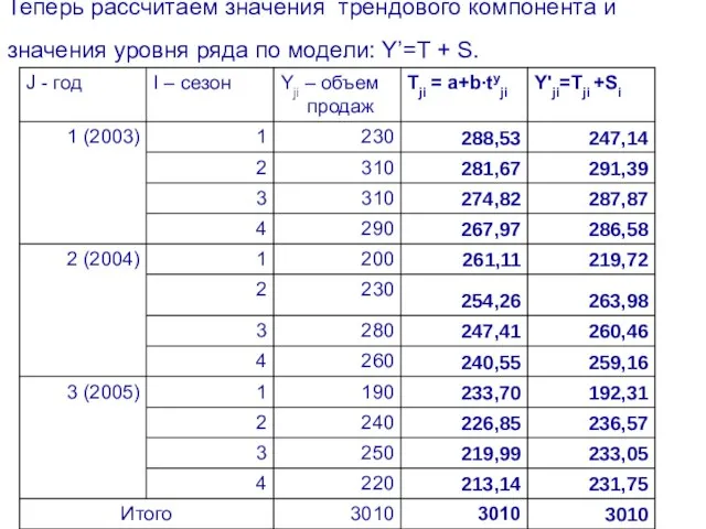 Теперь рассчитаем значения трендового компонента и значения уровня ряда по модели: Y’=T + S.