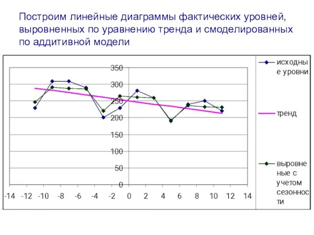 Построим линейные диаграммы фактических уровней, выровненных по уравнению тренда и смоделированных по аддитивной модели