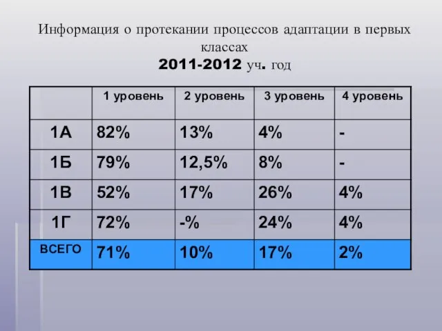 Информация о протекании процессов адаптации в первых классах 2011-2012 уч. год