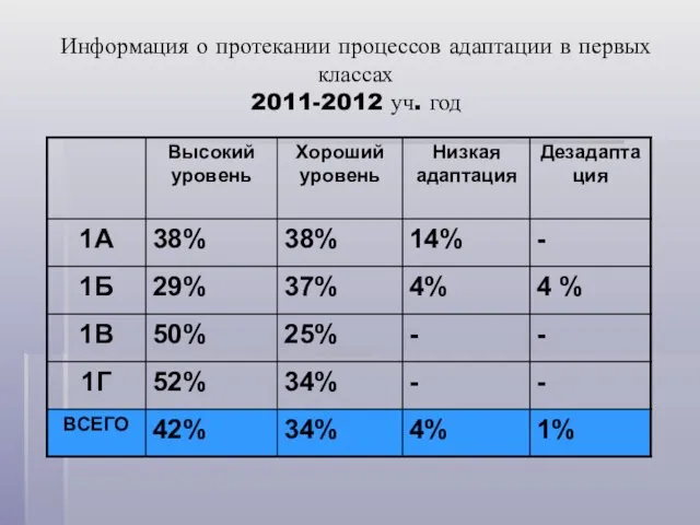 Информация о протекании процессов адаптации в первых классах 2011-2012 уч. год