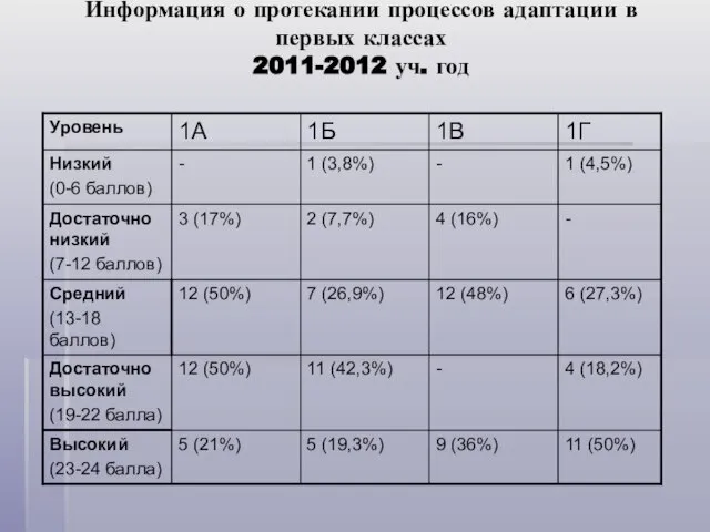 Информация о протекании процессов адаптации в первых классах 2011-2012 уч. год