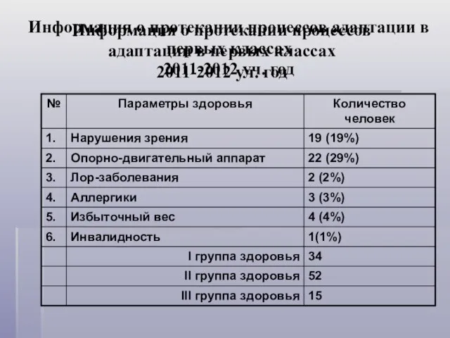 Информация о протекании процессов адаптации в первых классах 2011-2012 уч. год Информация