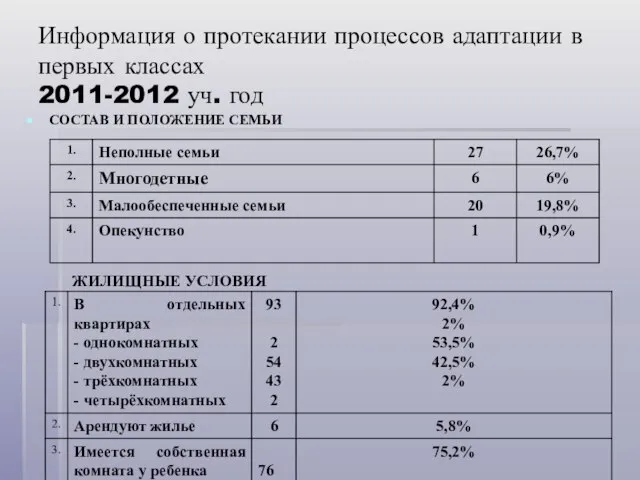 Информация о протекании процессов адаптации в первых классах 2011-2012 уч. год СОСТАВ