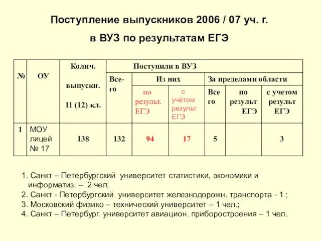 Поступление выпускников 2006 / 07 уч. г. в ВУЗ по результатам ЕГЭ