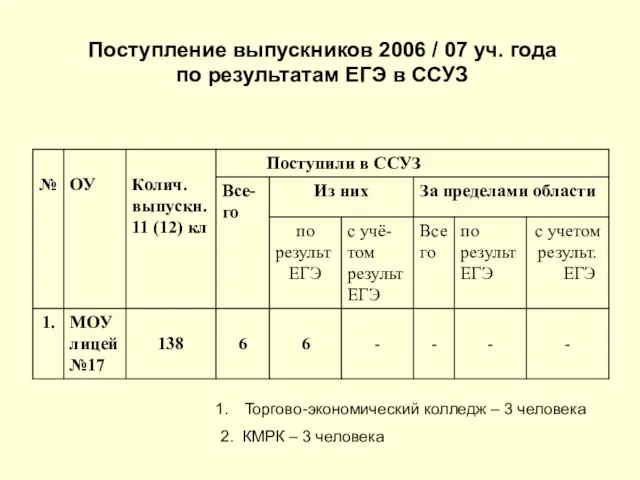 Торгово-экономический колледж – 3 человека 2. КМРК – 3 человека Поступление выпускников