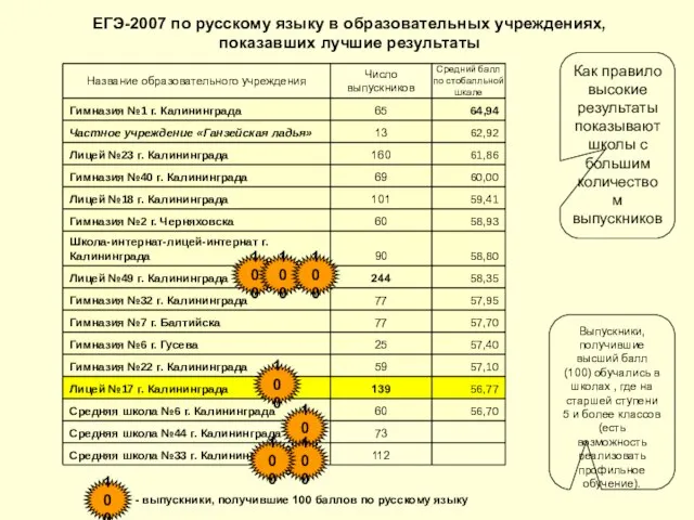 Как правило высокие результаты показывают школы с большим количеством выпускников ЕГЭ-2007 по