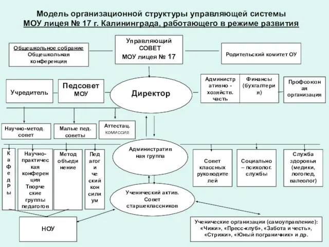 Модель организационной структуры управляющей системы МОУ лицея № 17 г. Калининграда, работающего