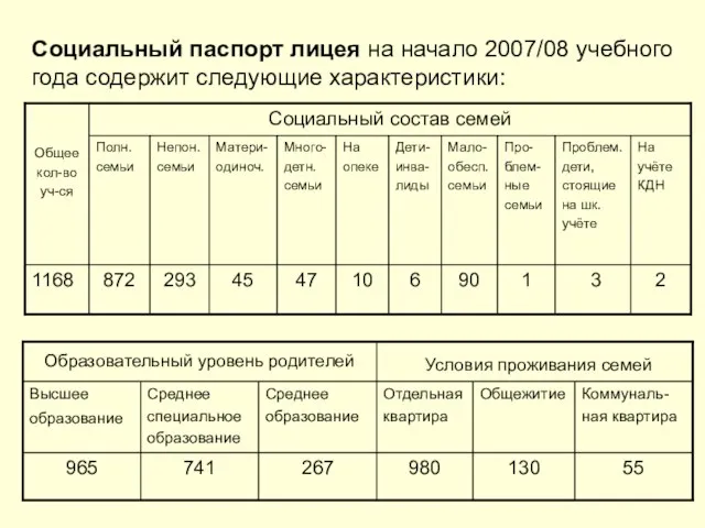 Социальный паспорт лицея на начало 2007/08 учебного года содержит следующие характеристики: