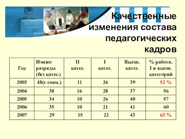 Качественные изменения состава педагогических кадров