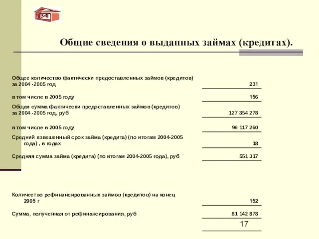 Общие сведения о выданных займах (кредитах).
