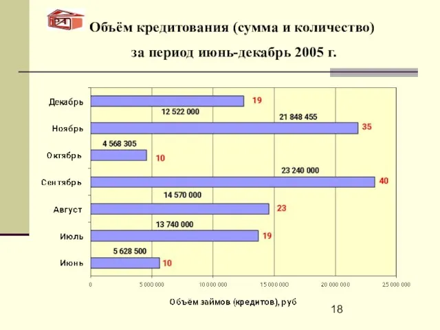 Объём кредитования (сумма и количество) за период июнь-декабрь 2005 г.
