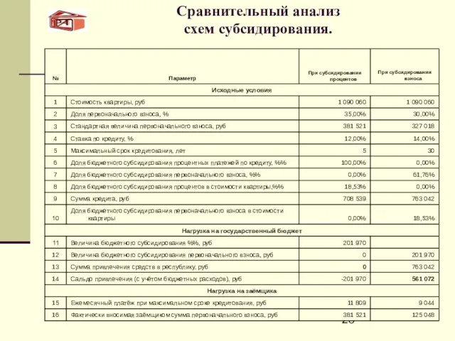 Сравнительный анализ схем субсидирования.