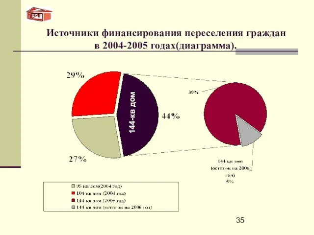 Источники финансирования переселения граждан в 2004-2005 годах(диаграмма). 144-кв дом