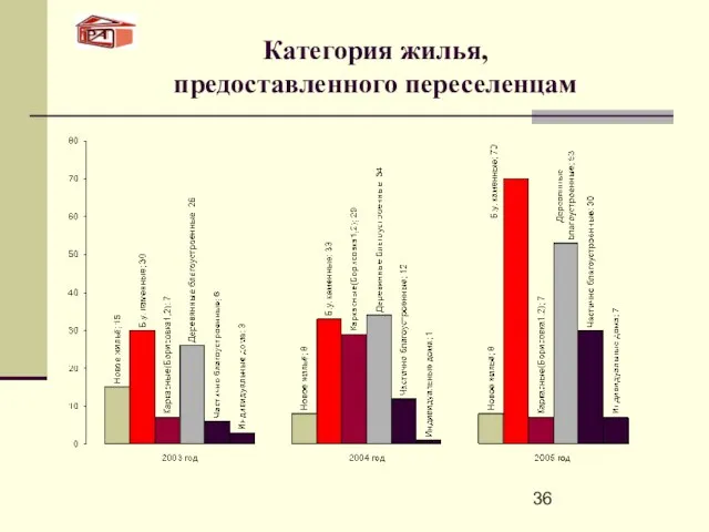 Категория жилья, предоставленного переселенцам