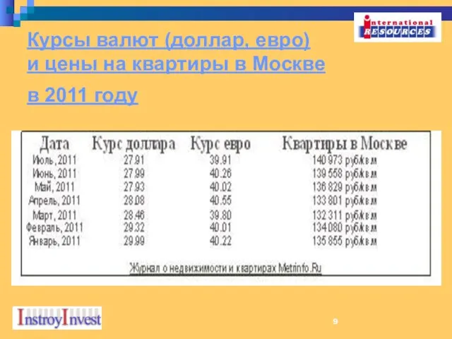 Курсы валют (доллар, евро) и цены на квартиры в Москве в 2011 году
