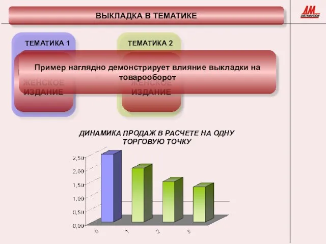 ВЫКЛАДКА В ТЕМАТИКЕ ИЗВЕСТНОЕ ЖЕНСКОЕ ИЗДАНИЕ ТЕМАТИКА 1 ТЕМАТИКА 2 ДИНАМИКА ПРОДАЖ