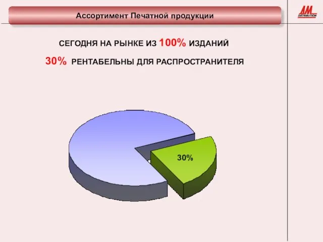 Ассортимент Печатной продукции СЕГОДНЯ НА РЫНКЕ ИЗ 100% ИЗДАНИЙ 30% РЕНТАБЕЛЬНЫ ДЛЯ РАСПРОСТРАНИТЕЛЯ 30%