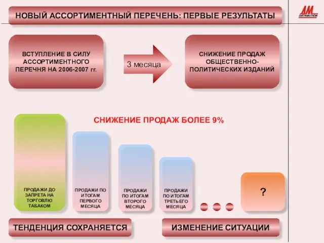 НОВЫЙ АССОРТИМЕНТНЫЙ ПЕРЕЧЕНЬ: ПЕРВЫЕ РЕЗУЛЬТАТЫ ВСТУПЛЕНИЕ В СИЛУ АССОРТИМЕНТНОГО ПЕРЕЧНЯ НА 2006-2007