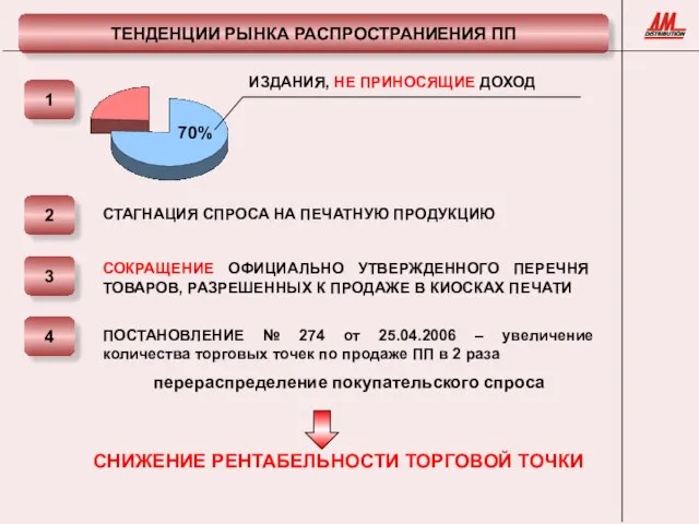 ТЕНДЕНЦИИ РЫНКА РАСПРОСТРАНИЕНИЯ ПП ИЗДАНИЯ, НЕ ПРИНОСЯЩИЕ ДОХОД 70% 1 3 СОКРАЩЕНИЕ