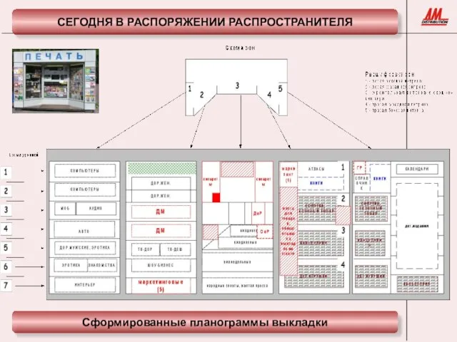 СЕГОДНЯ В РАСПОРЯЖЕНИИ РАСПРОСТРАНИТЕЛЯ Сформированные планограммы выкладки