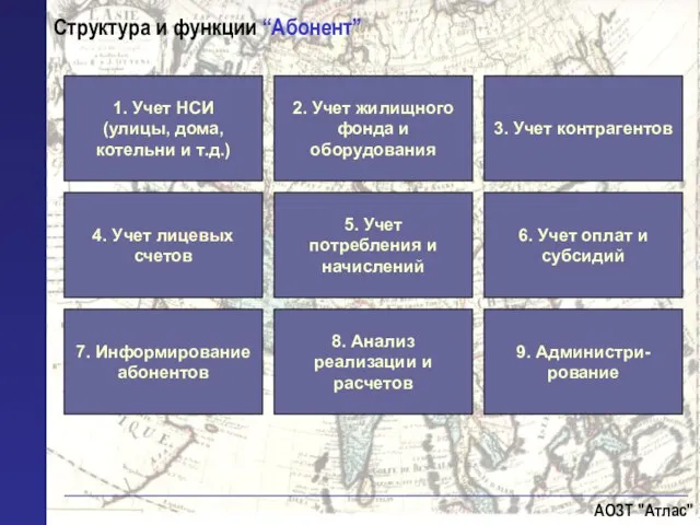 АОЗТ "Атлас" Структура и функции “Абонент” 1. Учет НСИ (улицы, дома, котельни