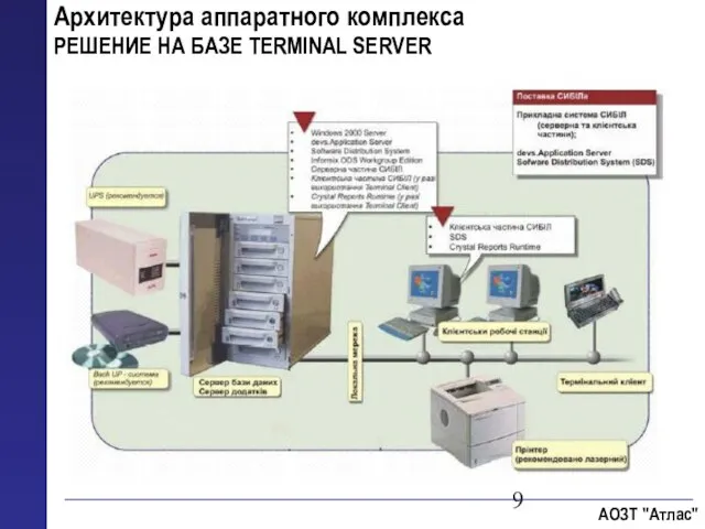 Архитектура аппаратного комплекса РЕШЕНИЕ НА БАЗЕ TERMINAL SERVER АОЗТ "Атлас"