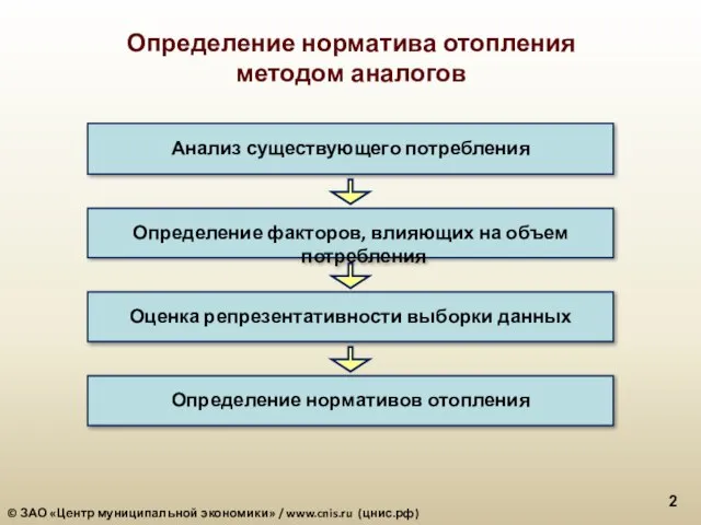 Определение норматива отопления методом аналогов Анализ существующего потребления Определение факторов, влияющих на