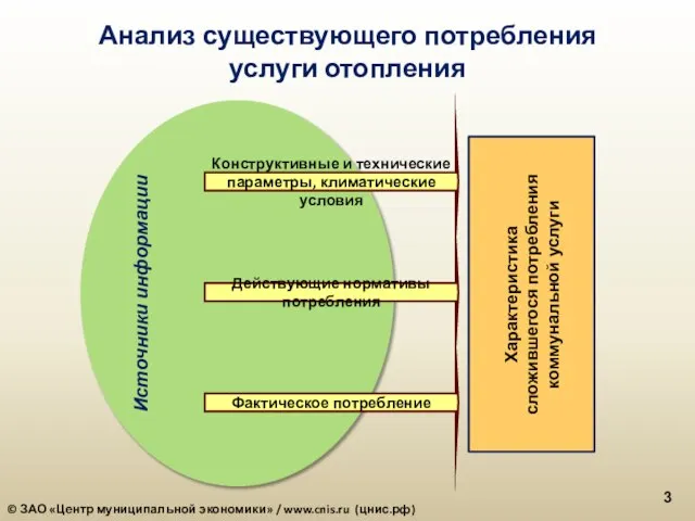 Анализ существующего потребления услуги отопления © ЗАО «Центр муниципальной экономики» / www.cnis.ru (цнис.рф)