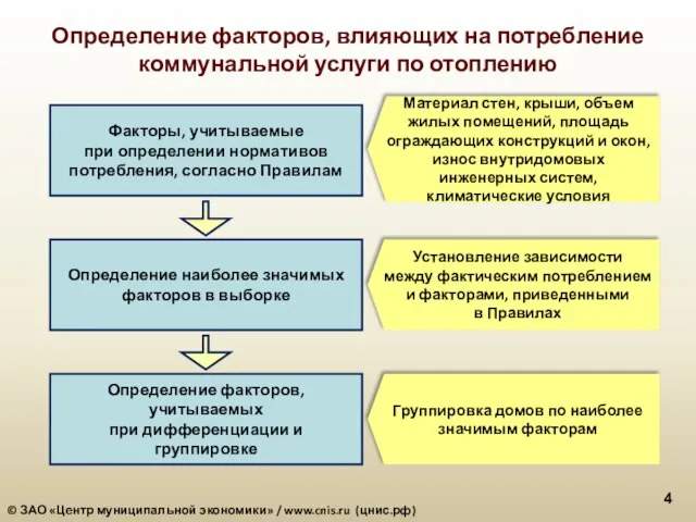 Определение факторов, влияющих на потребление коммунальной услуги по отоплению Факторы, учитываемые при