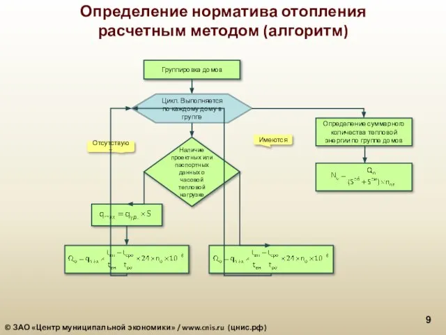 Определение норматива отопления расчетным методом (алгоритм) Группировка домов Наличие проектных или паспортных