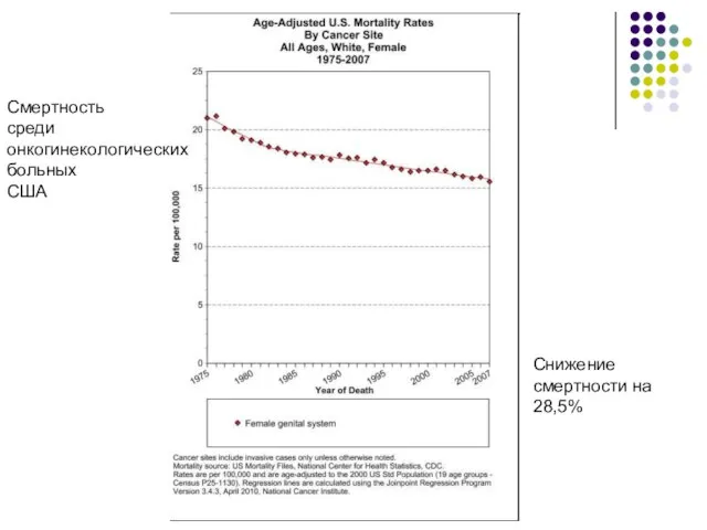 Снижение смертности на 28,5% Смертность среди онкогинекологических больных США