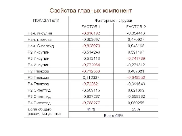 Свойства главных компонент