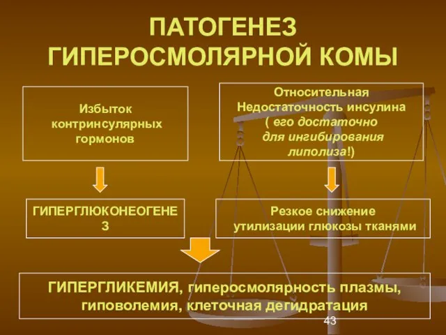 ПАТОГЕНЕЗ ГИПЕРОСМОЛЯРНОЙ КОМЫ Избыток контринсулярных гормонов Относительная Недостаточность инсулина ( его достаточно