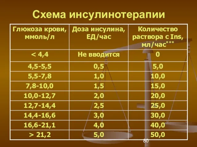 Схема инсулинотерапии