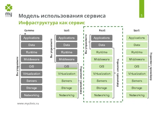 Модель использования сервиса Инфраструктура как сервис www.mycliniс.ru Applications Data Runtime Middleware O/S