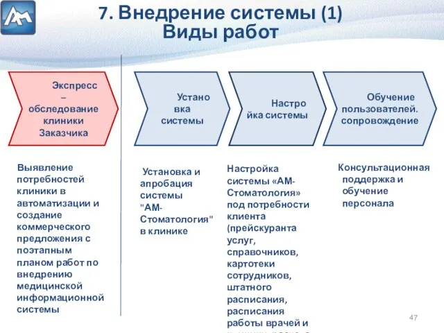 7. Внедрение системы (1) Виды работ Экспресс –обследование клиники Заказчика Установка системы