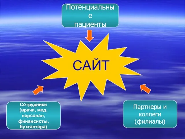 Потенциальные пациенты Партнеры и коллеги (филиалы) САЙТ Сотрудники (врачи, мед. персонал, финансисты, бухгалтера)