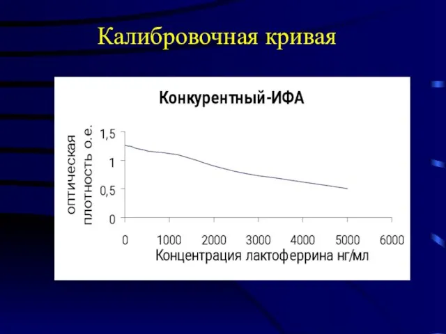 Калибровочная кривая