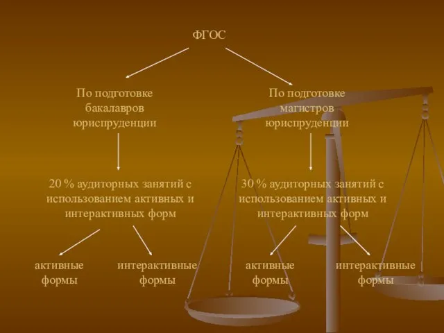 ФГОС По подготовке бакалавров юриспруденции По подготовке магистров юриспруденции 20 % аудиторных