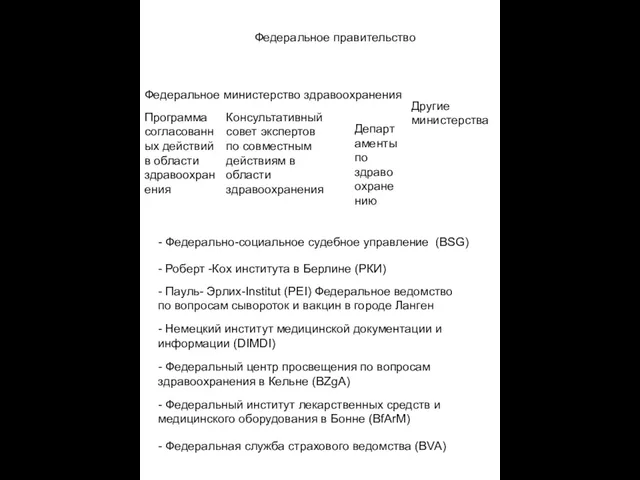 Федеральное правительство Федеральное министерство здравоохранения Другие министерства Программа согласованных действий в области