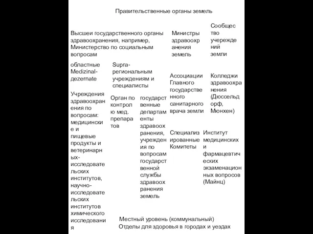 Правительственные органы земель Высшеи государственного органы здравоохранения, например, Министерство по социальным вопросам