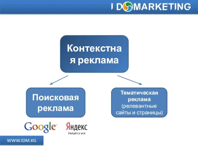 Контекстная реклама Поисковая реклама Тематическая реклама (релевантные сайты и страницы)