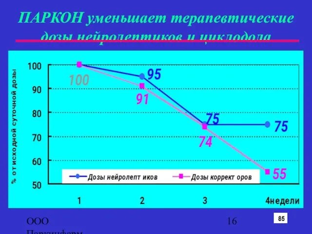 ООО Паркинфарм ПАРКОН уменьшает терапевтические дозы нейролептиков и циклодола