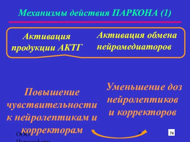 ООО Паркинфарм Механизмы действия ПАРКОНА (1) Уменьшение доз нейролептиков и корректоров Активация