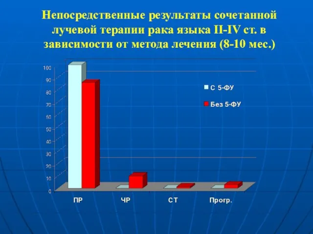 Непосредственные результаты сочетанной лучевой терапии рака языка II-IV ст. в зависимости от метода лечения (8-10 мес.)